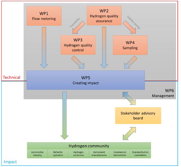 WP 5 in relation to the other WPs 5 NEN: - WP 5 leader (NEN-team: Natasja/Ellen, Max, Indra) - Amongst others, responsible for the SAB (Stakeholder Advisory Board)