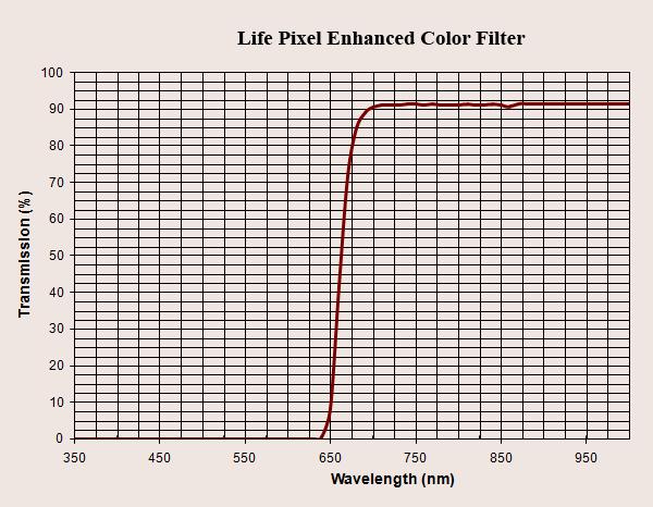 The Enhanced Color IR filter transmits a bit more of the visible red light than our standard filter, it s 50% pass frequency is 665nm.