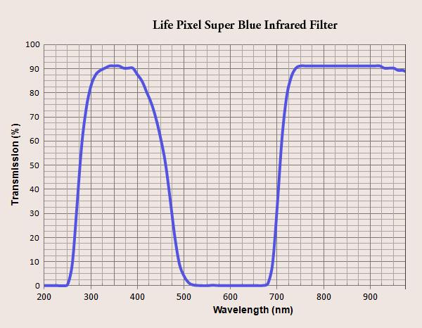 The Super Blue IR filter 50% IR pass frequency is 705nm but in addition it also passes blue light with a second pass band of 285nm to 465nm at 50%.