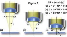 Diffraction requires correct estimation of numerical aperture and condenser setting NA = expression of the