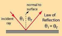 objective NA => Dimensionless number that characterizes the angle of light accepted into lens Reflection -