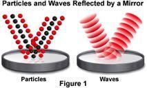 reflected wave law of reflection - concept for all electromagnetic waves - wave theory: reflected at angle