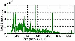 3 is the frequency scope of background noise signals. Fig.