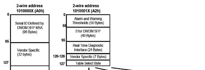 Digital Diagnostic Interface Definition The optical transceiver contains an EEPROM.
