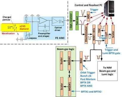 BCM1F Electronics (up to 2012) Output: analog