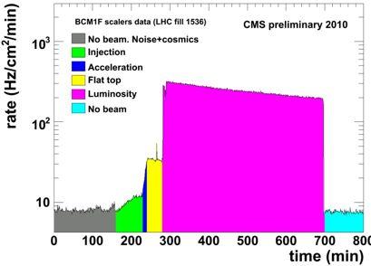 Performance of BCM1F (up to 2012) - 2 - Operated right from the start of LHC: first (splash) beam in LHC seen - measures underground rates and time structure of beams - discovery of Albedo Effect