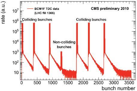 Performance of BCM1F (up to 2012) - 3 - Operated right from the start of LHC: first (splash) beam in LHC seen - measures underground rates and time structure of beams - discovery of Albedo Effect