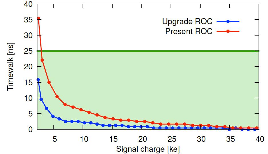 Analog Performance / Threshold > Improved analog circuitry > Lower absolute & in-time threshold ~1.5 ke > Current ROC: 2.5 ke minimal threshold 3.