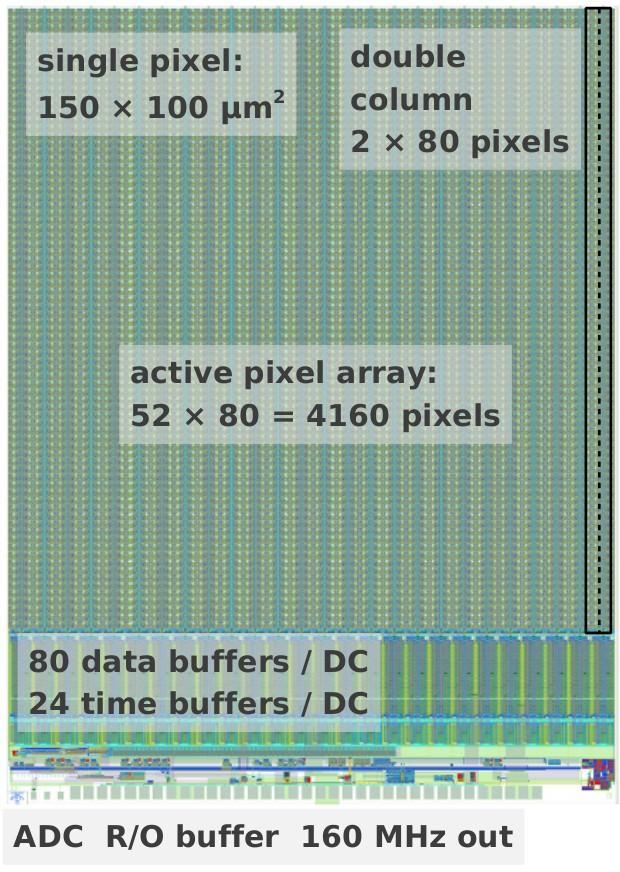 Sensor and Readout Chip > 250nm analog CMOS ASIC > High radiation tolerance > Advancement of present front-end Increased buffers to mitigate data loss Global readout buffer to reduce dead time Low