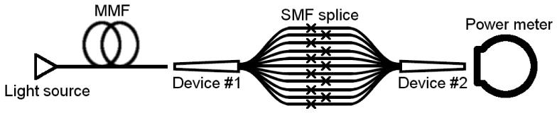 tapered section is long enough to ensure that light couples adiabatically from the SMFs to the MMF. Fig. 3. Measured integrated far-field out of the MM end of the Photonic Lanterns.