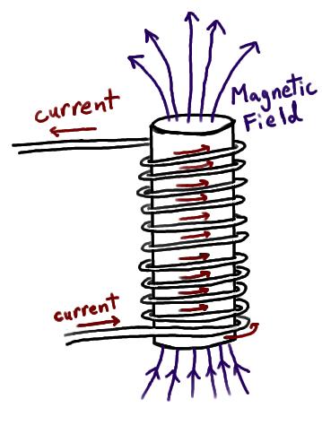 Relationship Between Current, Magnetic Field and Force Effect of Many Turns Fields at inner/outer edges add together.