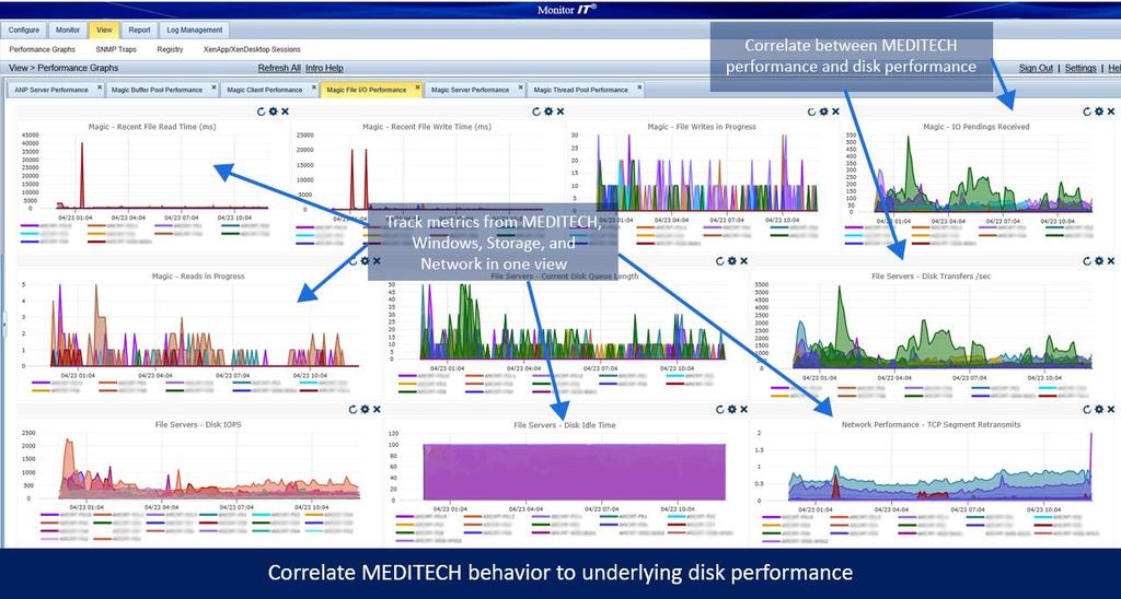 Magic File I/O Performance Dashboard Provide insight into MEDITECH Filing performance by trending