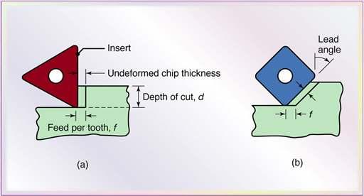 Effect of Lead Angle on Undeformed Chip Thickness in Face Milling Figure 24.8 The effect of the lead angle on the undeformed chip thickness in face milling.