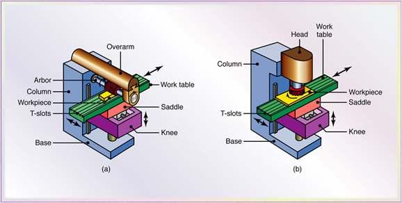 Column-and-Knee Type Milling Machines Figure 24.