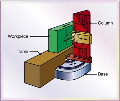 Five-Axis Profile Milling Machine Figure 24.