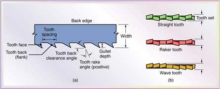 Saw Teeth Figure 24.26 (a) Terminology for saw teeth.
