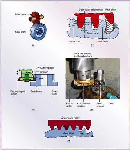 Gear Generating with Various Cutters Figure 24.30 (a) Producing gear teeth on a blank by form cutting. (b) Schematic illustration of gear generating with a pinion-shaped gear cutter.