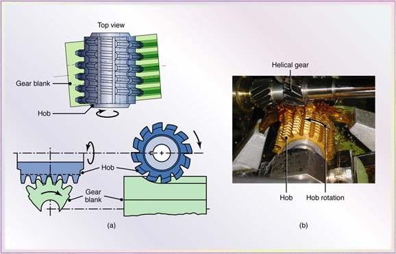 Hobbing Figure 24.31 (a) Schematic illustration of gear cutting with a hob.