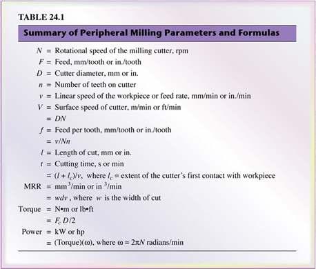 Summary of Peripheral