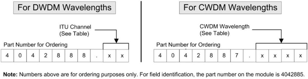 Ordering Information Figure 10 provides ordering matrixes for the Cisco EDR 85 System components.