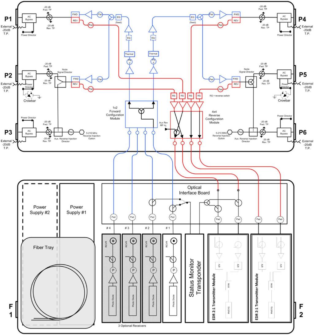Figures 5 and 6 show block diagrams for EDR 2:1 and 1:1Transmitters in a GS7000 node.