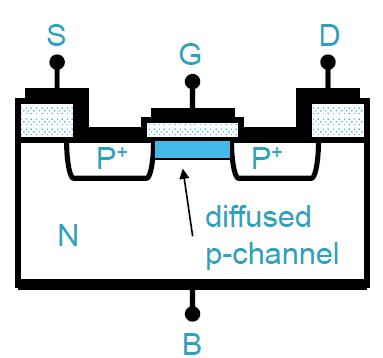 Depletion P-MOS Physical Structure Artificial Channel (Transistor is normally ON) Figure from Dr.