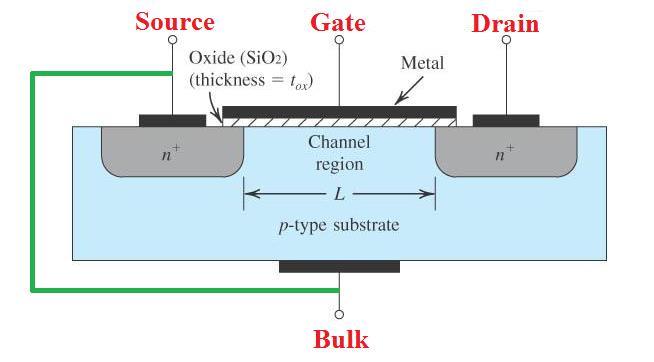 N-MOS I-V Characteristics N-MOS: Drain and Source are N-type Semiconductor Body (Bulk) and Source are connected together Gate