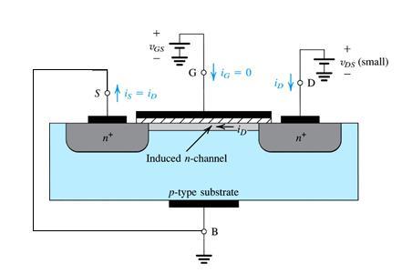 N-MOS I-V Characteristics For V GS >V T : N-channel is created between the Drain and Source In presence of a voltage difference between the