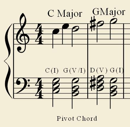 Modulation Modulation is where there is a key change in a piece of music. Modulations are common, but they re not just random choices. They usually move to a related key.