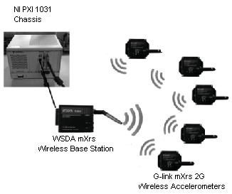 Data acquisition components Acceleration nodes MicroStrain G-Link mxrs 2G Wireless base MicroStrain WSDA mxrs We explored the influence of these parameters by inducing changes to the bridge structure