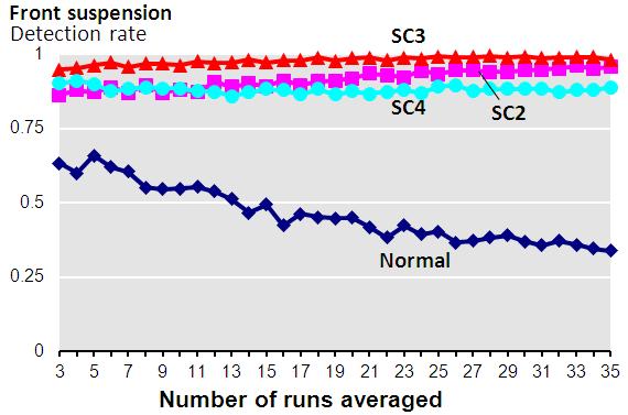 Figure 14. Detection rate for each scenario and sensor location plotted across speed, averaging 35 runs.