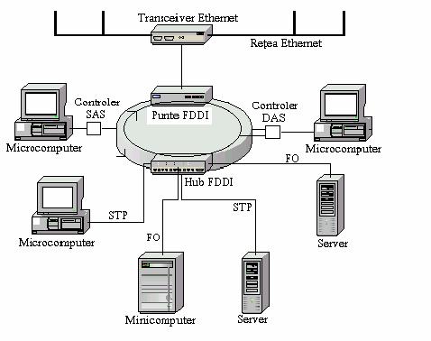 II.3 ISO 9314: FDDI Arhitectura de reţea cu transmisie pe fibră optică FDDI (Fiber Distributed Data Interface) a fost standardizată de ANSI (American National Standards Institute) în 1984 (ISO 9314)