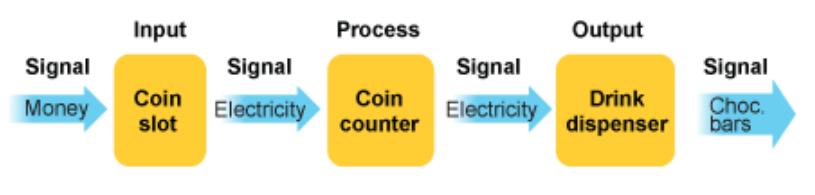 Common process blocks include comparators, latches, logic gates, counters, timers and pulse generators. Output: The system's response to being activated - e.g. a flashing light or a buzzer.