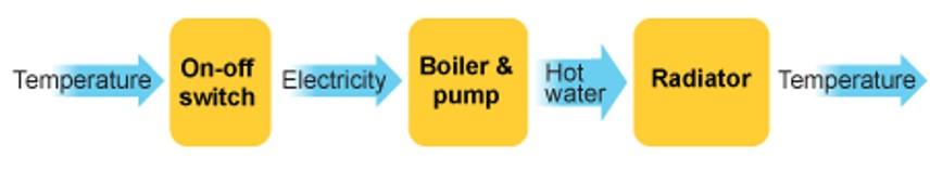Control Loop and Process Control Operations Control Loops - Open Loop Example Boiler On/Off Switch Boiler Radiator Input: An on-off