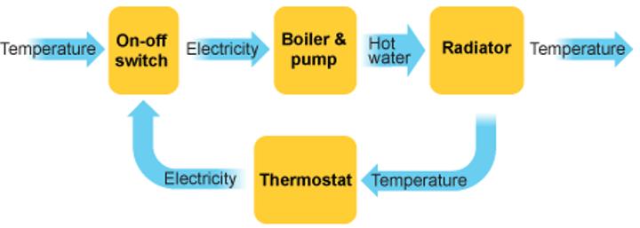 Boiler (water heater) and pump Process: Thermostat Measures room temperature and