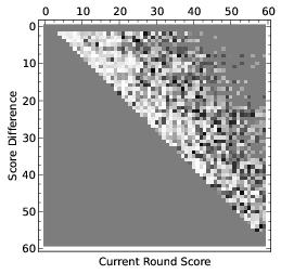 Results One-Round Games Initial weights of 50/50 Figure: Ahead Figure: Behind In a 1 round game, a player can only be ahead if they have already left the single round.