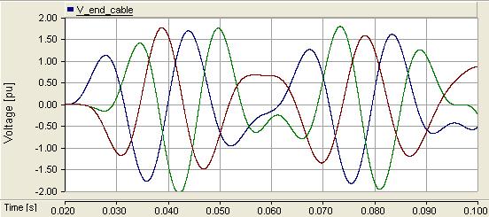to mutual coupling a modulated low-frequency decaying voltage appears [9]. connected for zero voltage, and no overvoltage is expected. The simulation plots are present in Fig. 15.