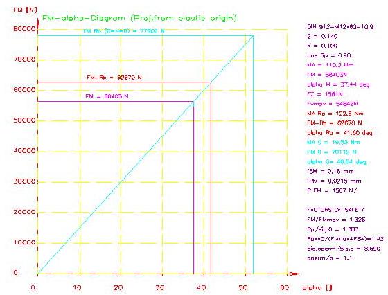 torque-angle measurements from testing corresponding to the M-Alpha Diagram calculated as part of the SR1 VDI 2230 design software.