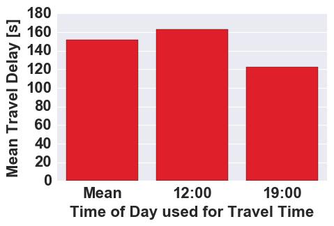 C. Influence of congestion In Figure 6 we show results highlighting the influence of travel time and congestion.