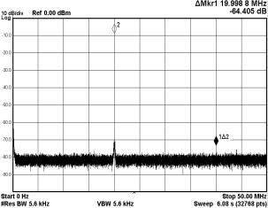 28 V Figure 10: Spectrum with F S = 100 MSPS, Fin= 10 MHz and A