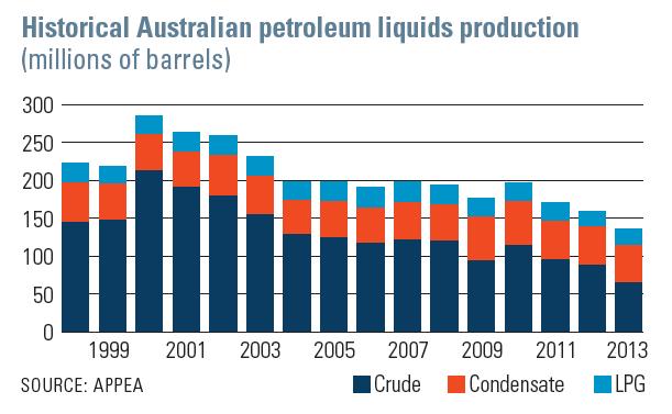 Australian liquids Production Australia s production of oil,