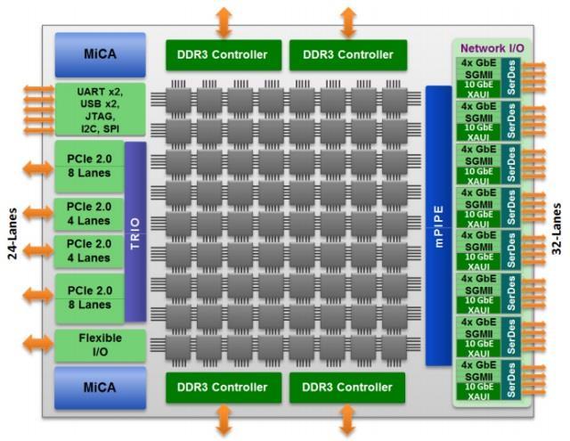 Multicores & Networks-on-Chip TILE-Gx72 [] 80-core Intel TeraFlops [2]