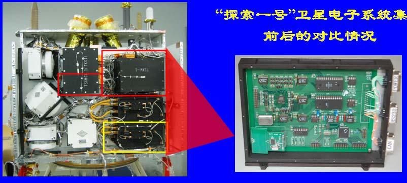 (2) Technology of Satellite Miniature Miniature on-board electronic using SoC/MEMS Integrate functions
