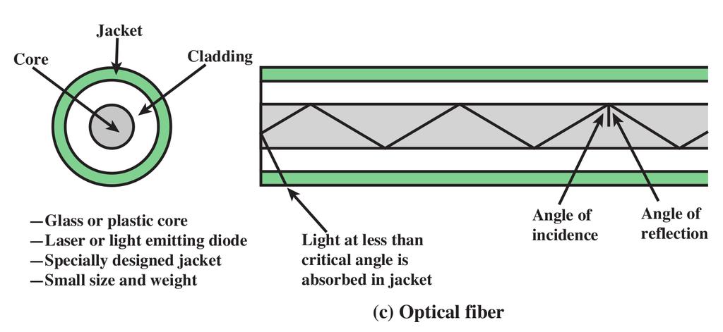 10 Coaxial Cable Two conductors, one inside the other Provide much more shielding from interference than twisted pair: Higher data rates; More devices on a shared line; Longer distances Widely used