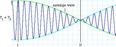 Frequency-based Interference If we superimpose these waves We would find areas of