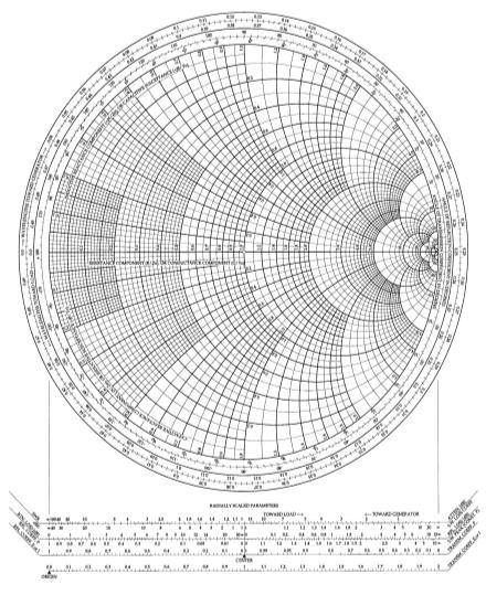 Next, a circle is drawn that represents the reflection coefficient or SWR. The center of the circle is the center of the chart.