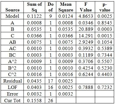 variables, the RSM is assumed equation 2: factors. It s is known as important factors (feed rate and spindle speed). A represented the spindle speed, B represented the depth of cut and C is feed rate.
