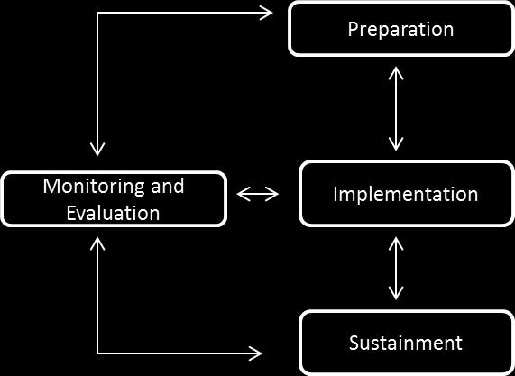 Fig. 3. User Experience Management Requirements Framework The Framework is based on the three-phase change process and adopts a usercentred approach.