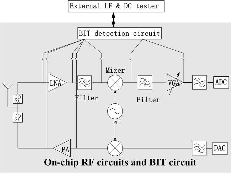 integrated BIT detection circuit. Generally, the BIT detection circuit should not influence the performance of the tested RF circuit, should not consume too much chip area or power.