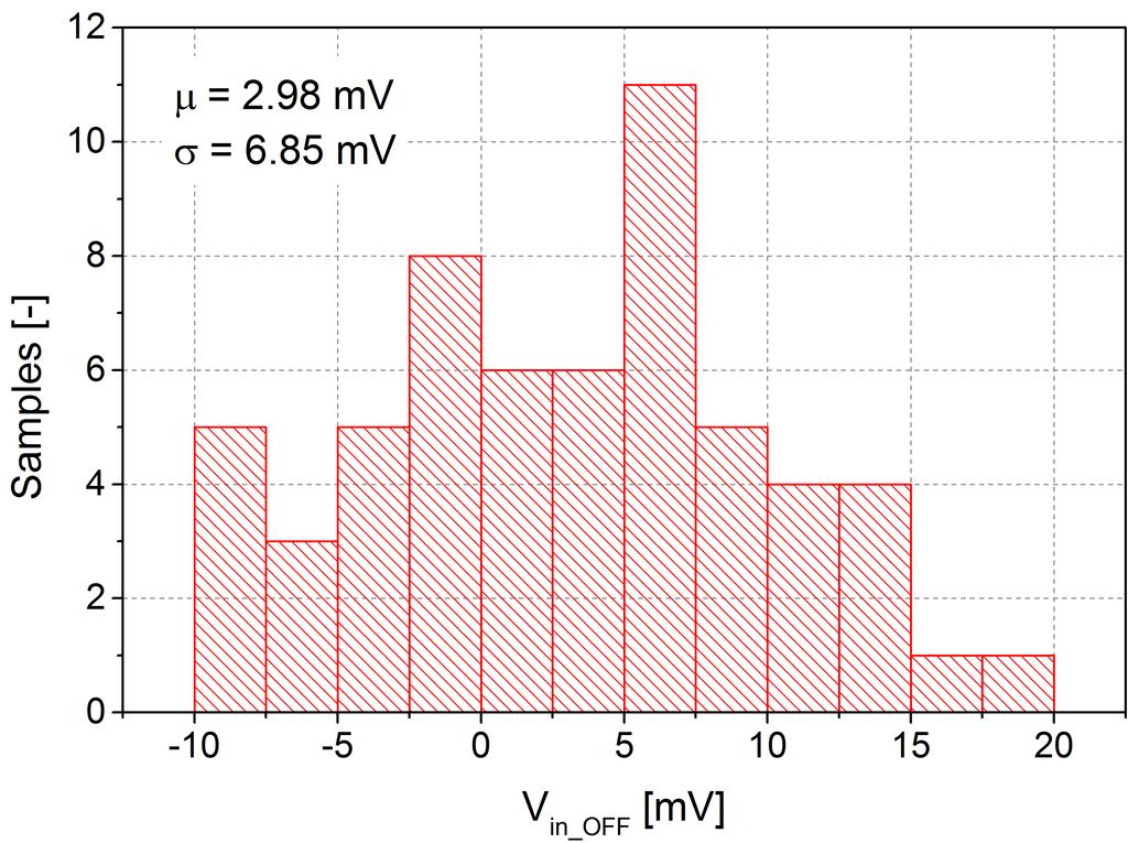98 mv and the standard deviation of 6.85 mv. The DAC full scale was adjusted to the V IN-OFF results in Fig. 20.